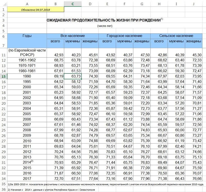 Продолжительность жизни в 2023. Ожидаемая Продолжительность жизни в России по годам рождения. Средняя Продолжительность жизни в России 2010. Ожидаемая Продолжительность жизни при рождении число лет. Средняя Продолжительность жизни в России в 2010 году.