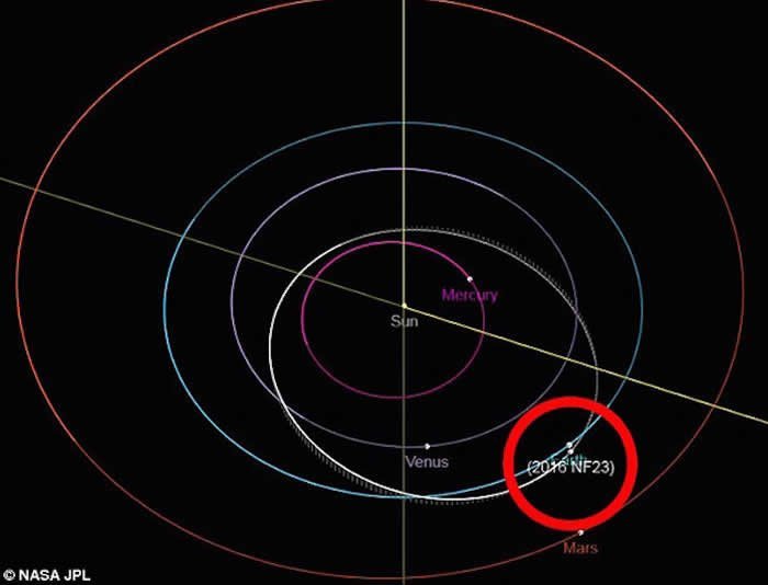 Схема от NASA показывает, насколько близко к Земле будет находиться астероид по сравнению с другими планетами и Солнцем.