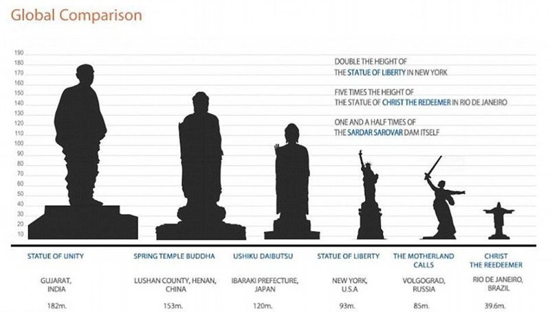 182-метровая статуя Единства будет на 30 метров выше, чем нынешний рекордсмен - Будда Весеннего Храма в Китае