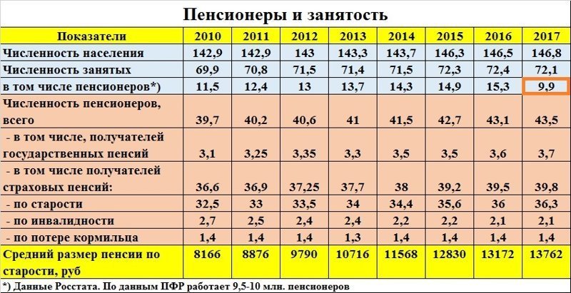 1. Сколько в России пенсионеров (табл. 1)