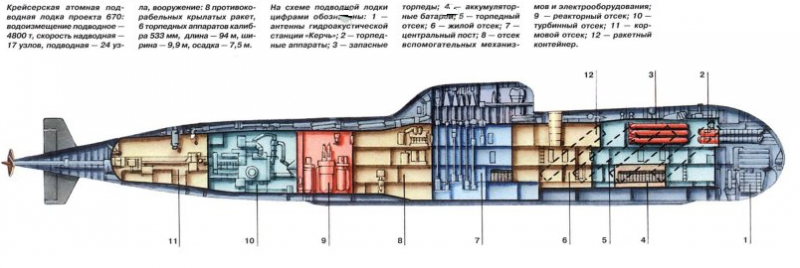 Схема атомной подводной лодки