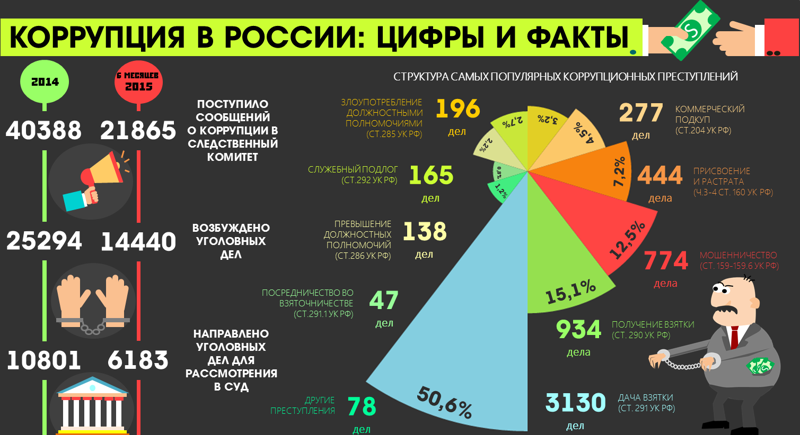 Косяк борьбы с коррупцией в России