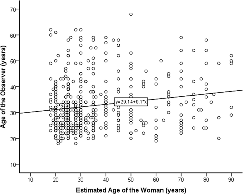 График того, как оценивали возраст женщины испытуемые (слева - возраст испытуемого, внизу - возраст женщины, который они назвали)