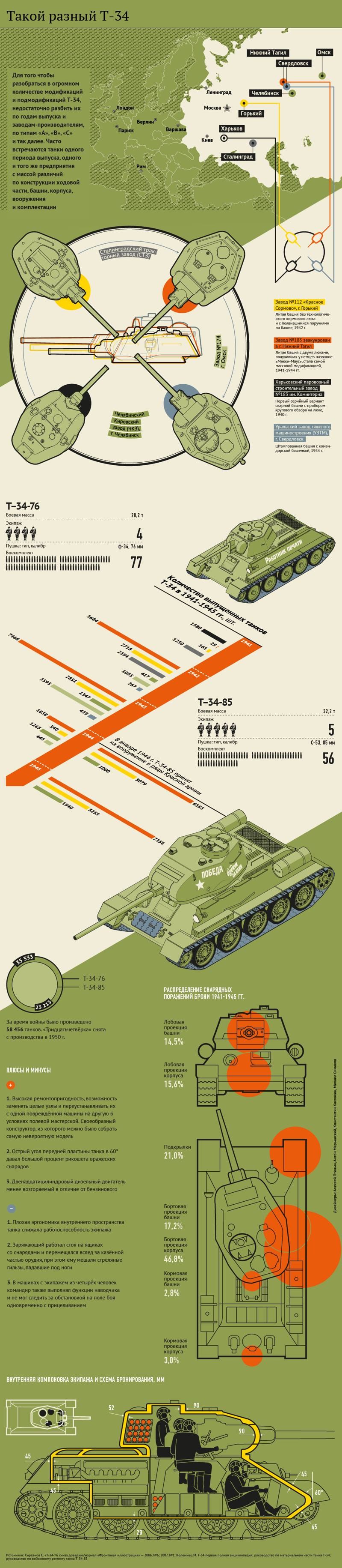 Кратко. Все о победоносном танке Т-34