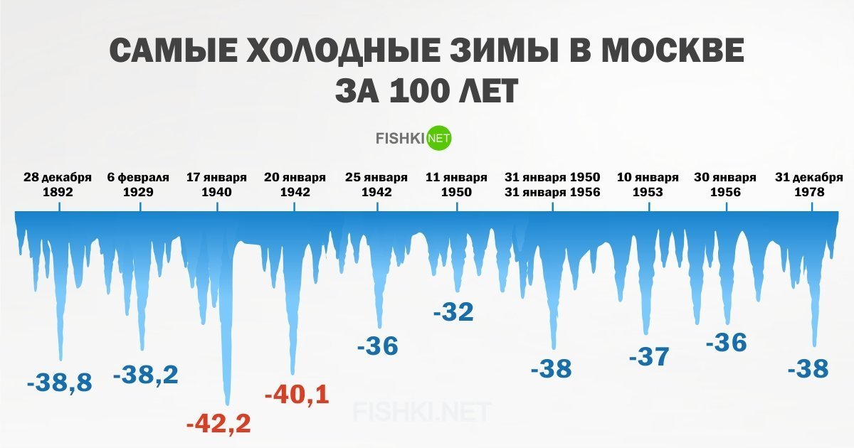 С какого дня считать морозы 40. Самый холодный год в Москве. Самые холодные зимы в Москве за всю историю. Самая низкая температура в Москве. Самая холодная зима в Москве за 20 лет.