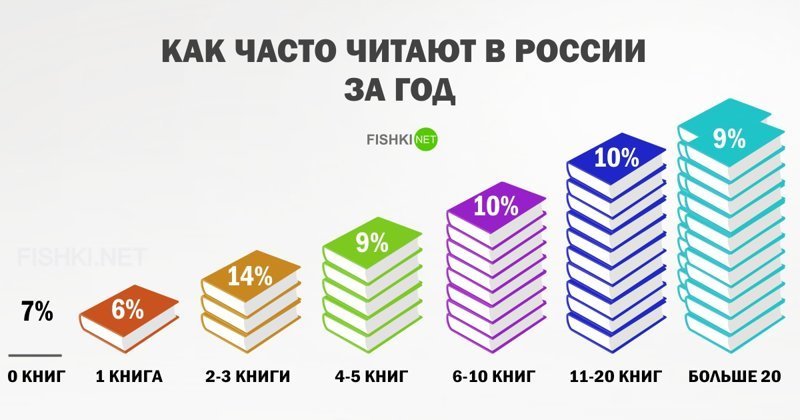<p>Многие россияне считают, что Россия является самой читающей страной, однако данные <a href="https://fom.ru/Kultura-i-dosug/11380">ФОМ</a> говорят об обратном:</p>
