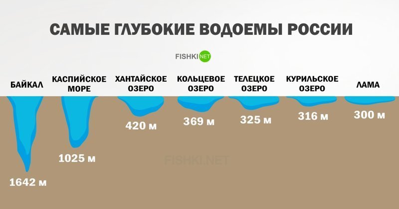 Про нашу страну есть много и других интересных фактов. Например, вы знали, что на территории России более 2 млн озёр? Давайте посмотрим на самые глубокие: 