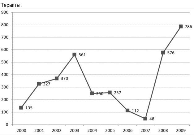 Диаграмма терроризма в россии