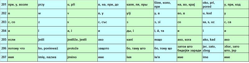 О родстве языков славянской группы