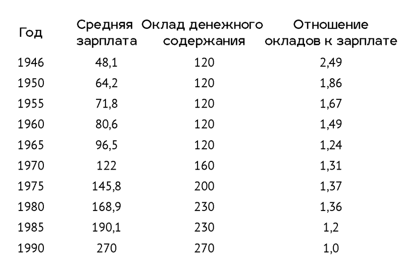 средней заработной платы и окладов денежного содержания командира взвода с 1946 по 1990 г. руб./мес.