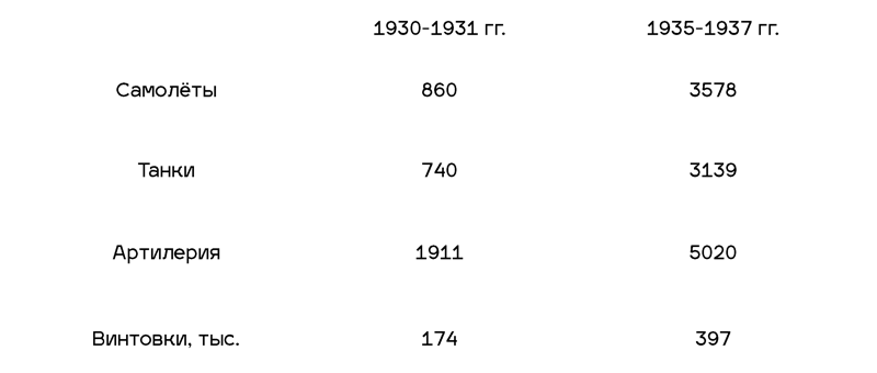 Производство основных видов вооружения в предвоенные годы» Смета Военного министерства о мирных расходах на 1932 г.