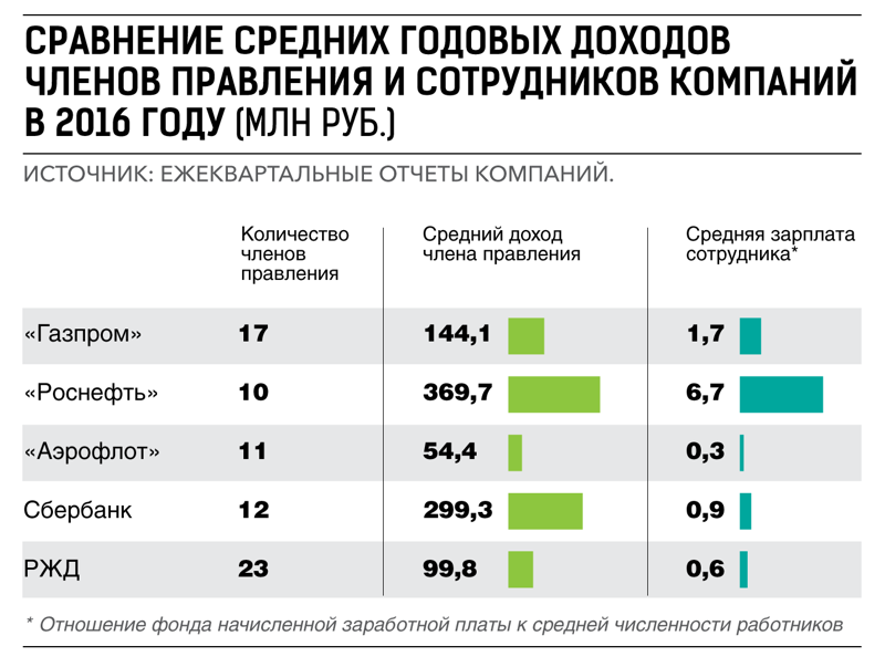Для наглядности - сравнение зарплат рядовых сотрудников и руководства в госкорпорациях 