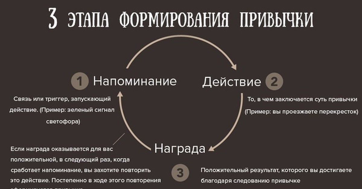 Схема работы привычки