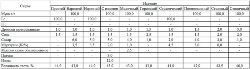 Лучшие нарезные батоны в 2023 году