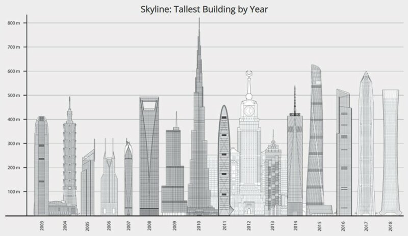 Кто и сколько строит небоскрёбов