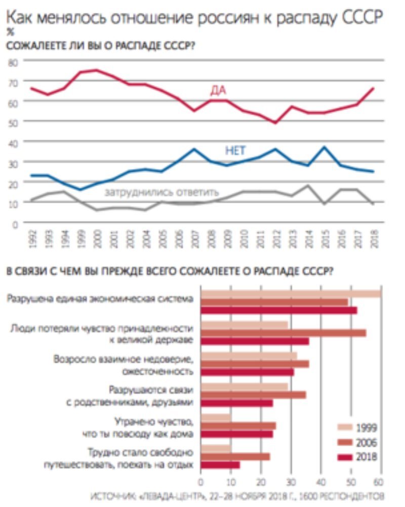 Число россиян, сожалеющих о распаде СССР, достигло десятилетнего максимума