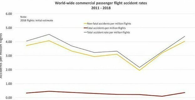 В 2018 году резко выросло число погибших в авиакатастрофах