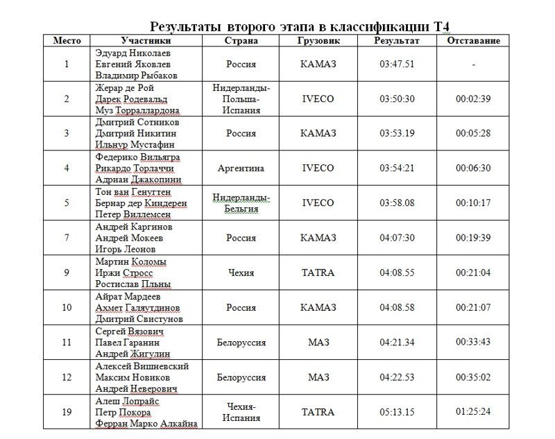 Эдуард Николаев выигрывает второй этап «Дакара-2019»