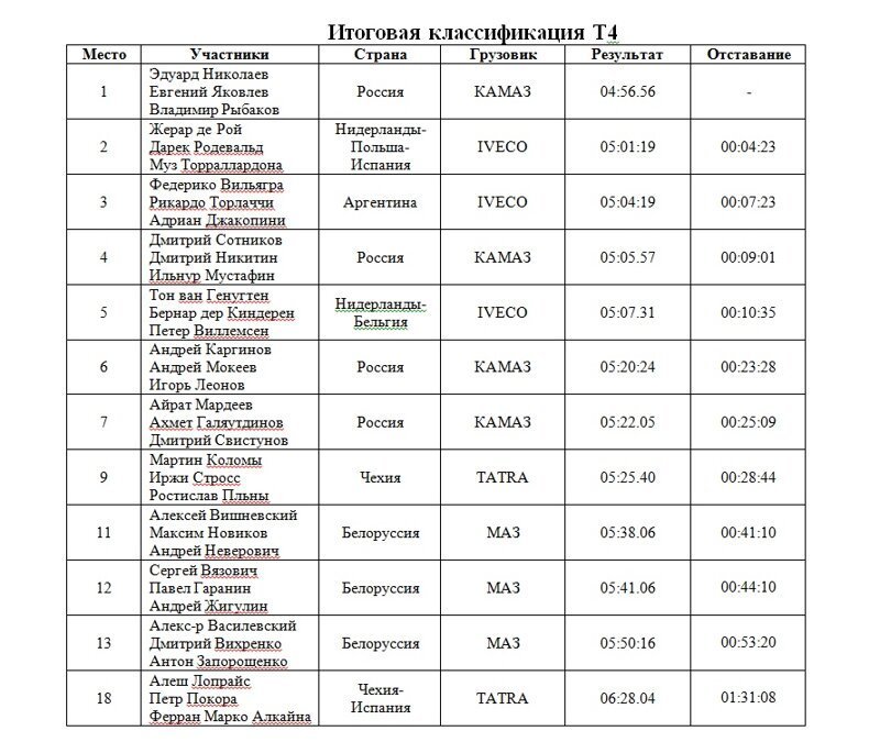 Эдуард Николаев выигрывает второй этап «Дакара-2019»