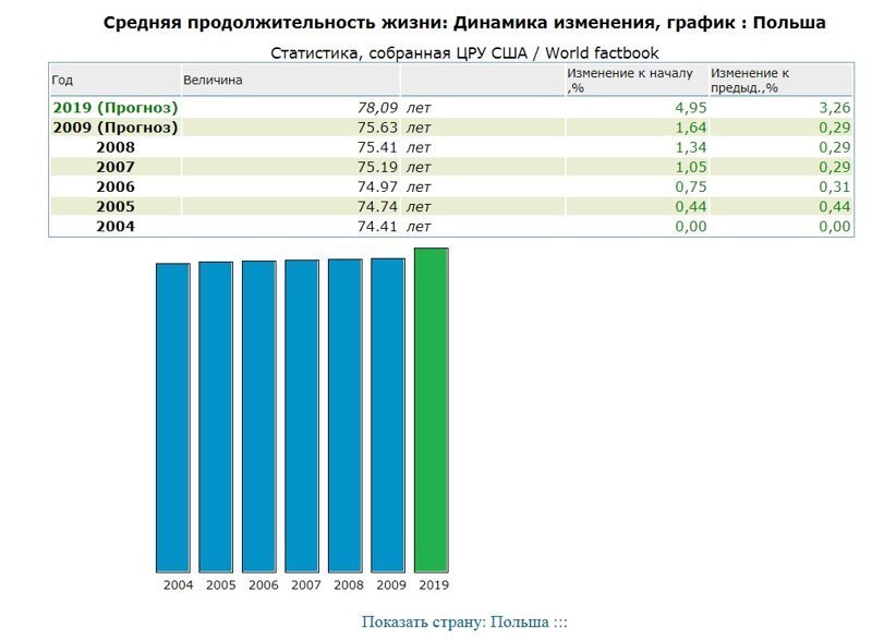 Польша средний