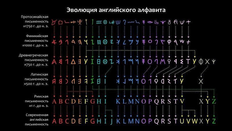 Эволюция латинского алфавита 