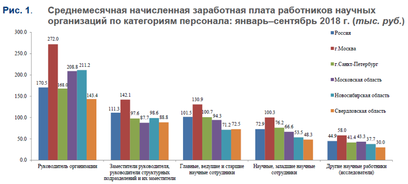 Как можно было догадаться, больше всех получают ученые в российской столице, порой в 1,3–1,6 раза
