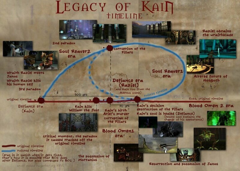 Забытая вселенная:Legacy of Kain