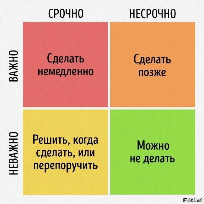 Несрочно как пишется. Важно срочно квадрат. Важно неважно срочно несрочно. Матрица Эйзенхауэра. Квадраты важно срочно неважно несрочно.