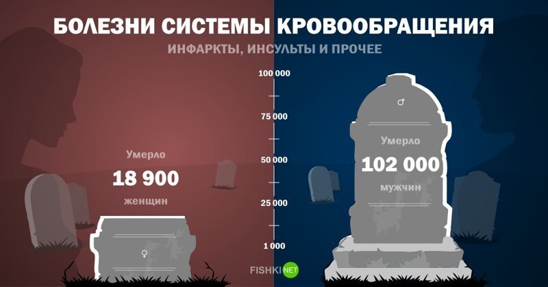 Женщины в России умирают в три раза реже, чем мужчины