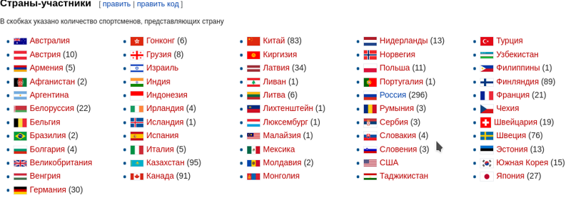 Сколько стран на играх в казани. Страны участники Олимпийских игр. Список участников олимпиады. Страны участники. Страны участники олимпиады 2021.