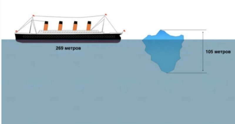 Более того, длина "Титаника" в 2,5 раза превосходила высоту "убийцы". Над поверхностью айсберг возвышался всего на 100 м, основная его часть скрывалась под волнами