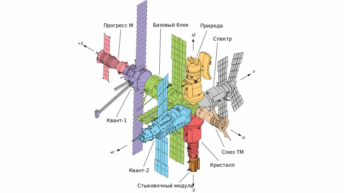 Схема орбитальной станции мир