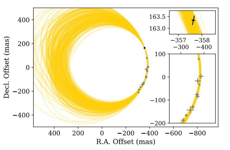 Определение координат планеты HR8799e. Черная точка соответствует новым наблюдениям, серые — сделанным в других работах. Желтые орбиты соответствуют некоторым полученным траекториями в модели стабильных орбит, расположенных в одной плоскости.