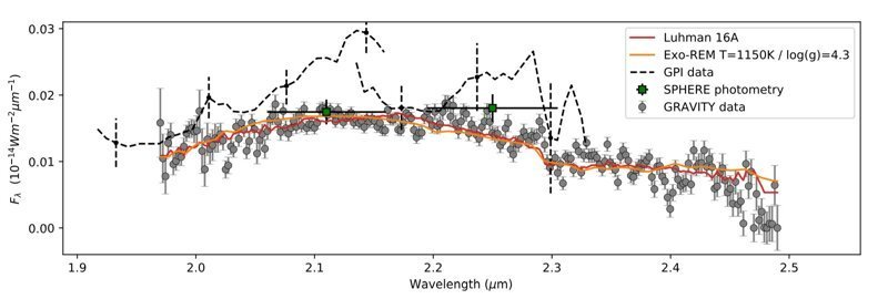 Спектр экзопланеты HR8799e в K-области ближнего инфракрасного диапазона. Серыми точками отмечены экспериментальные данные.