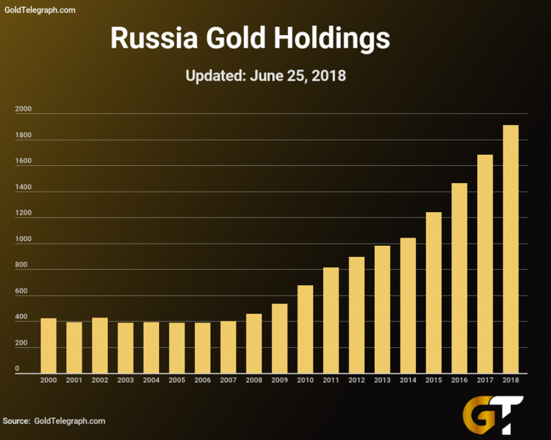 Россия и Китай скупают золото