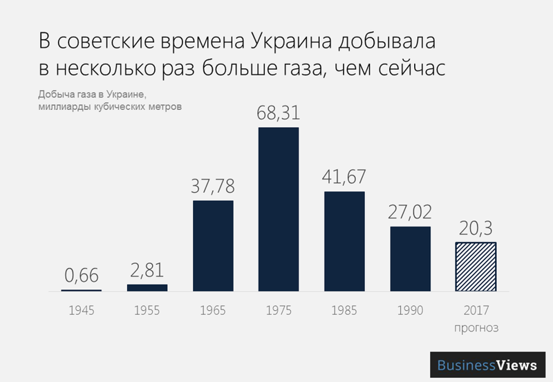Сколько газа в украине. Добыча газа на Украине по годам таблица. Добыча газа на Украине по годам. Сколько газа добывает Украина.
