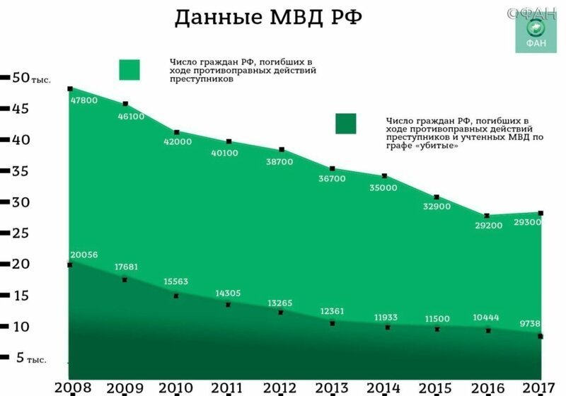 Минимальное число убийств и покушений на убийство