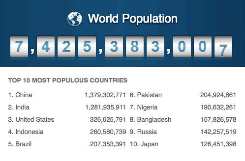 14. Население планеты увеличилось вдвое всего за последние 50 лет