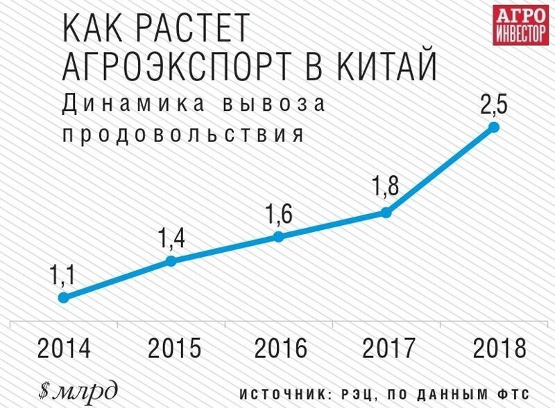 Продовольственный экспорт. Курс на Китай