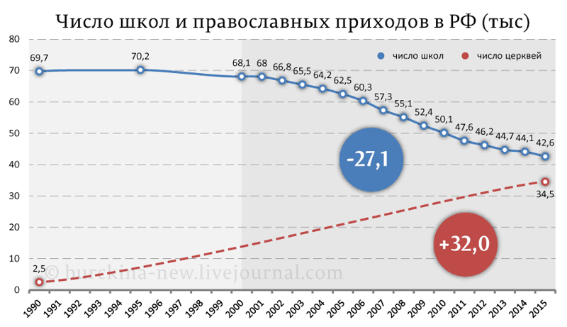 За четверть века в России исчезли 78 тысяч заводов и фабрик