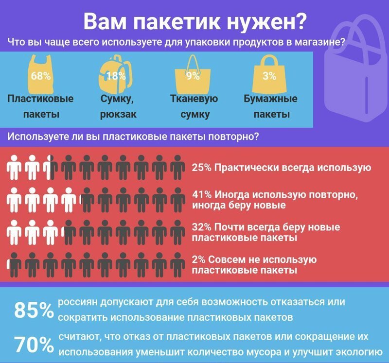 25 процентов россиян ходят в магазин со своими пакетами