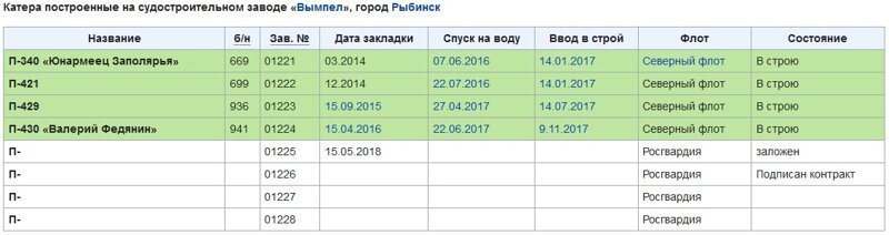 19 июня в Рыбинске спущен на воду катер специального назначения «Грачонок»