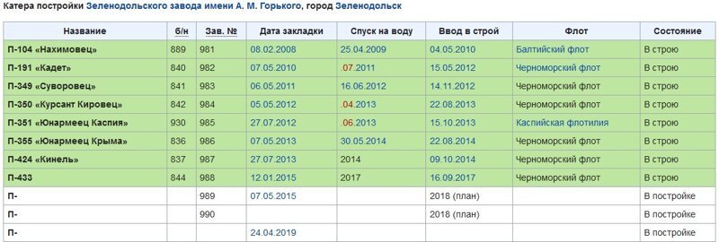 19 июня в Рыбинске спущен на воду катер специального назначения «Грачонок»