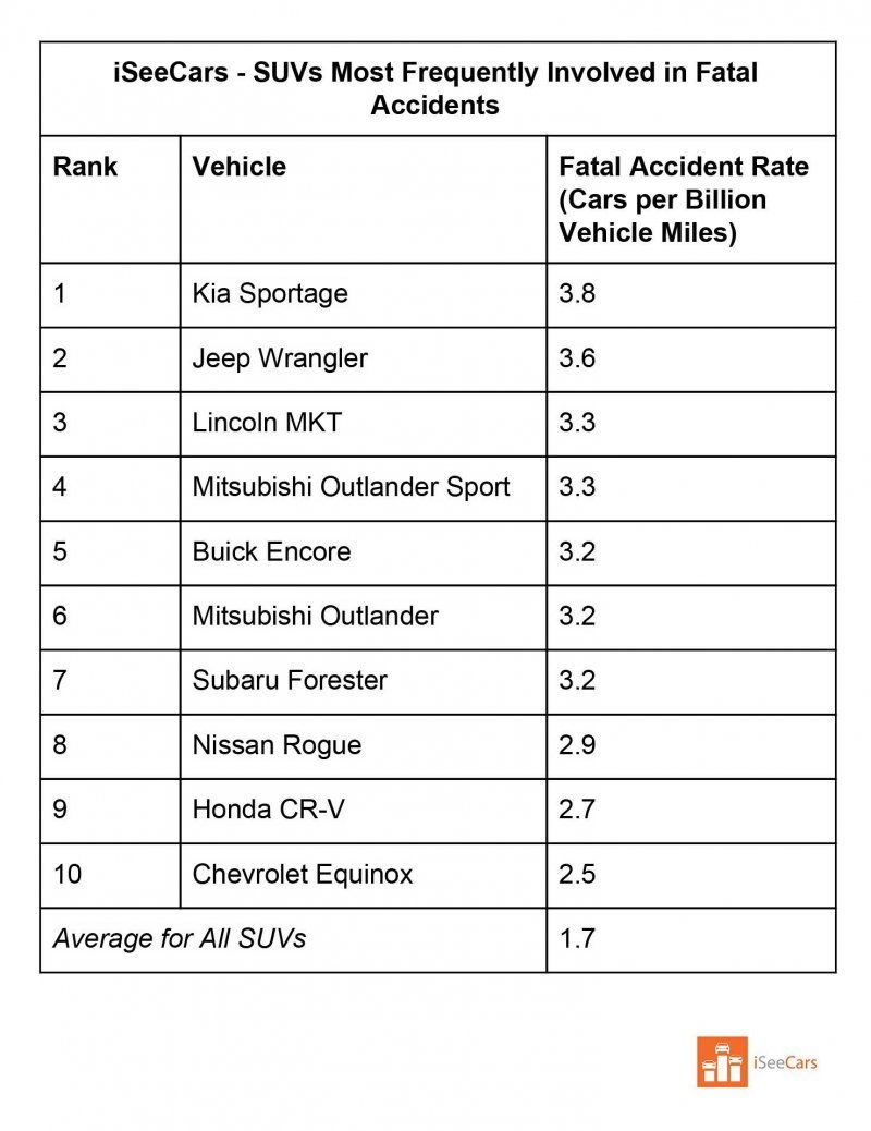 Не садись — убьёт! В США определили самые смертоносные автомобили