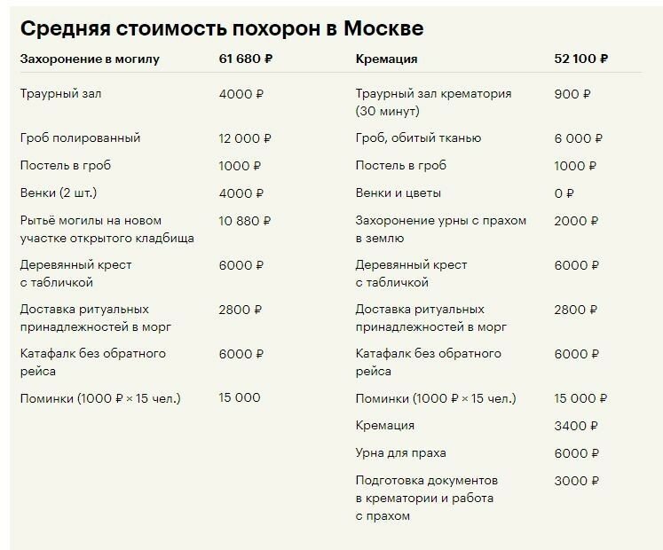 Кремирование московская область. Кремация расценки. Сколько стоит кремировать. Себестоимость кремации. Что нужно для похорон список.