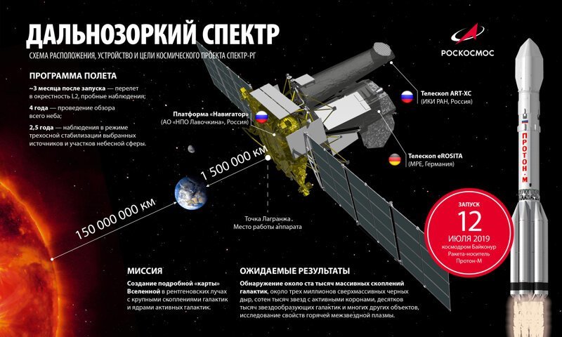 С Байконура запустили ракету с обсерваторией  которая должна составить карту видимой Вселенной