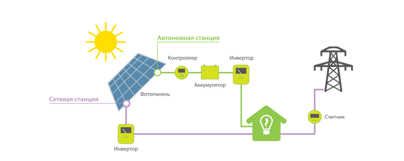Комплекты солнечных батарей (электростанции) для дома 15 кВт