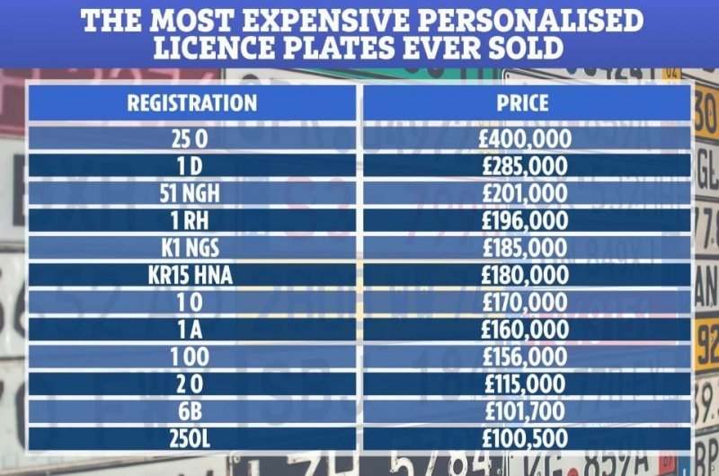 Самые дорогие автомобильные номерные знаки в истории Великобритании