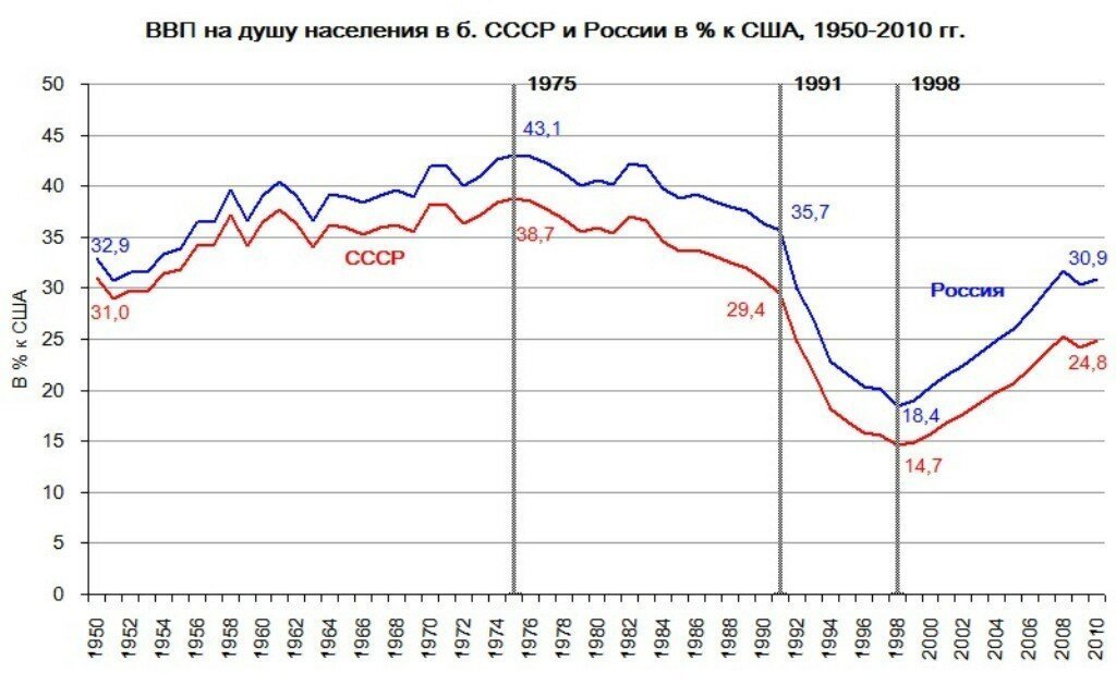 Темпы роста ссср по годам