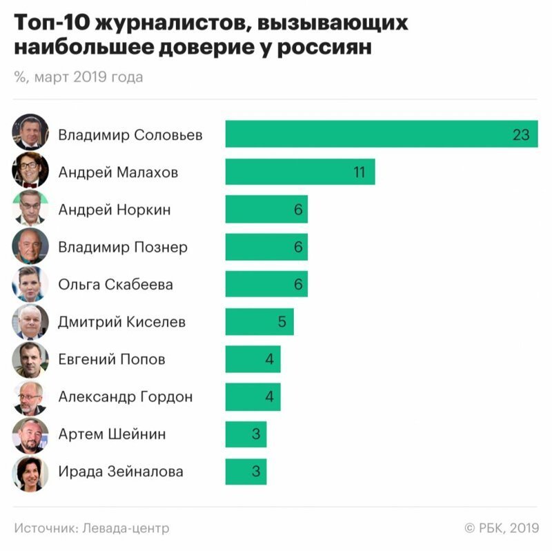 Больше всего россияне доверяют Соловьёву и Малахову